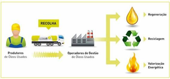 O que acontece aos óleos usados após a sua utilização?