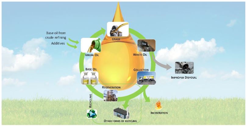 Com. 1_Management of waste lubricant oil in Europe